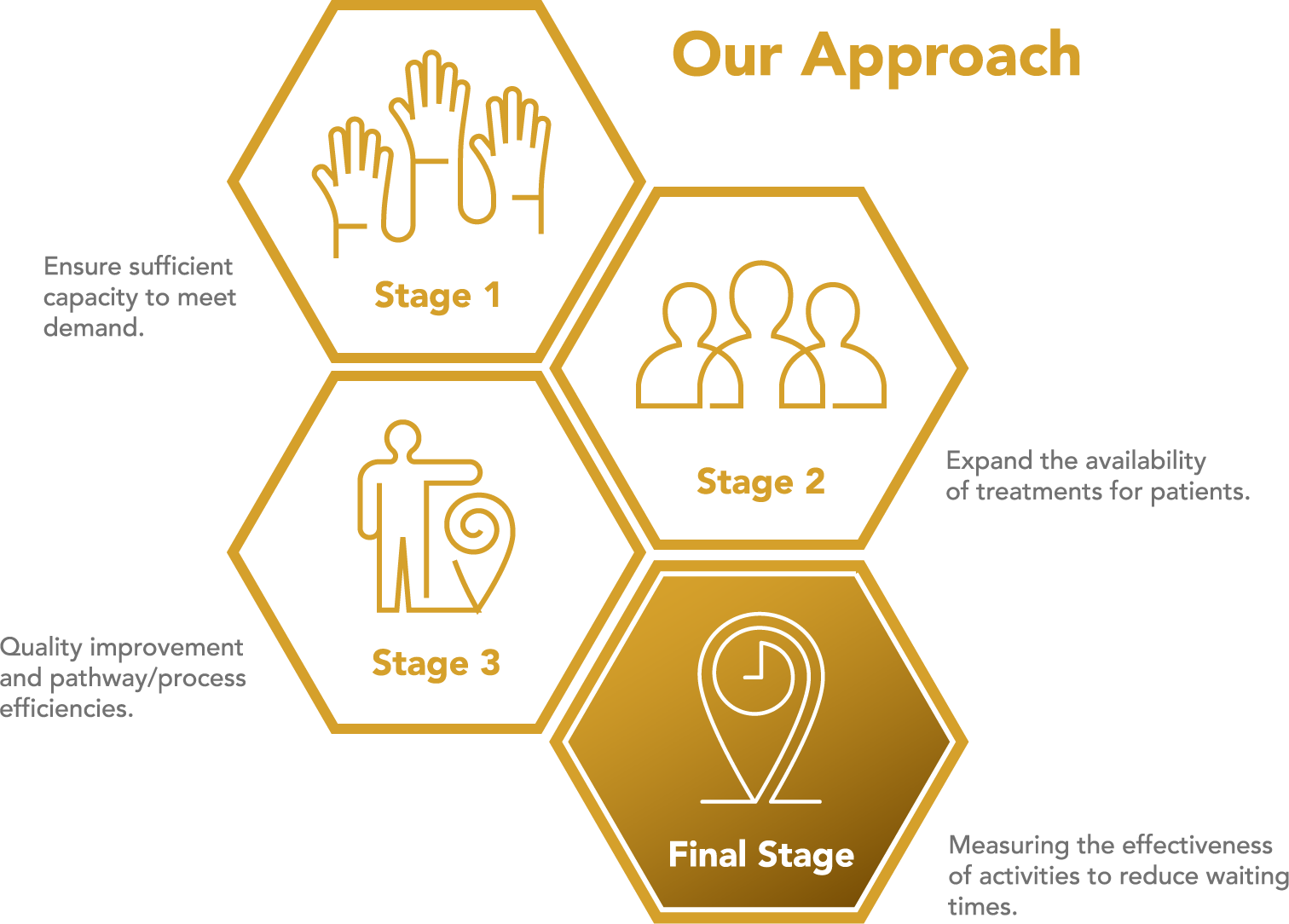 Our Approach Infographic